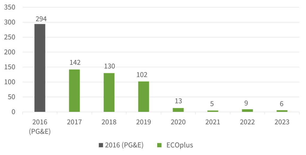 Bar chart showing 2016–2023 emissions factors in lbs CO2/MWh, highlighting the reduction in ECOplus emissions from 142 in 2017 to 6 in 2023, compared to PG&E's 294 in 2016.