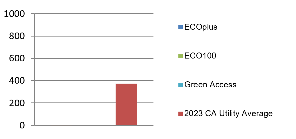 Visual comparison of greenhouse gas emissions between power plans