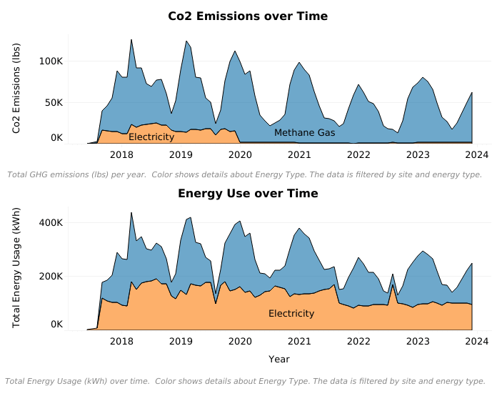 Two graphs demonstrate the amount of CO2 emissions and energy use over time from 2018-2024. The graphs demonstrate that the use of electricity has increased while methane gas emissions have decreased.